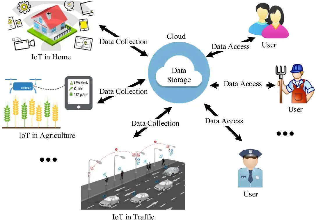 Data Access and Storage
