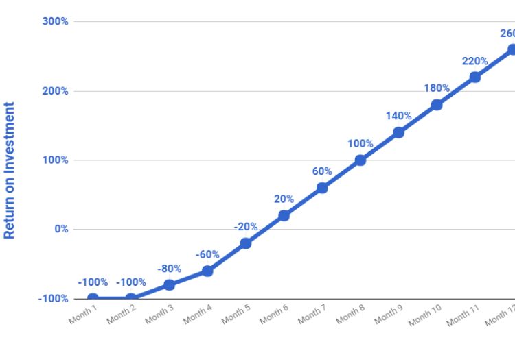SEO Assists in Showing ROI- Why SEO Is Important For A Hospital’s Website